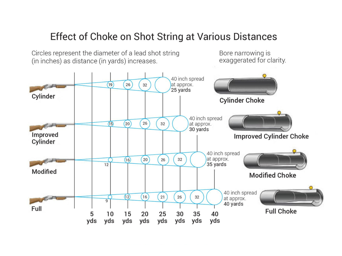 How To Choose The Right Chokes GunsOnPegs